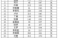 2010年临时聘用护理人员查体名单