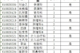 山东省千佛山医院2010年中初级岗位二次招聘进入考核体检范围人选公示通知