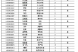 山东省千佛山医院2010年初级岗位招聘进入考核体检范围人选公示通知