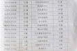 2009年1-10月份卫生厅网站信息采用情况的通报