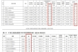 我院在《山东省三级综合医院基于DRGs 的住院服务绩效分析》中排名显著提高