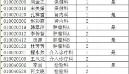 山东省千佛山医院2010年中初级岗位二次招聘进入考核体检范围人选公示通知