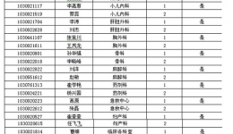 山东省千佛山医院2010年初级岗位招聘进入考核体检范围人选公示通知