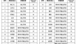 我院2020年度国家自然科学基金立项再创新高