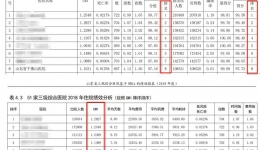 我院在《山东省三级综合医院基于DRGs 的住院服务绩效分析》中排名显著提高