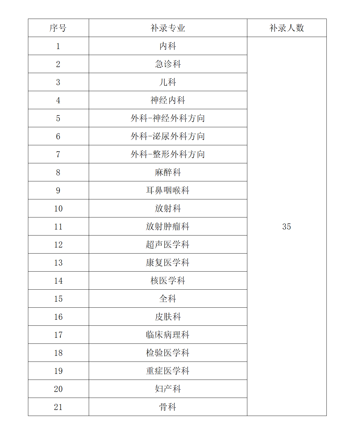 山东第一医科大学第一附属医院（山东省千佛山医院） 2025年住院医师规范化培训学员招收补录简章